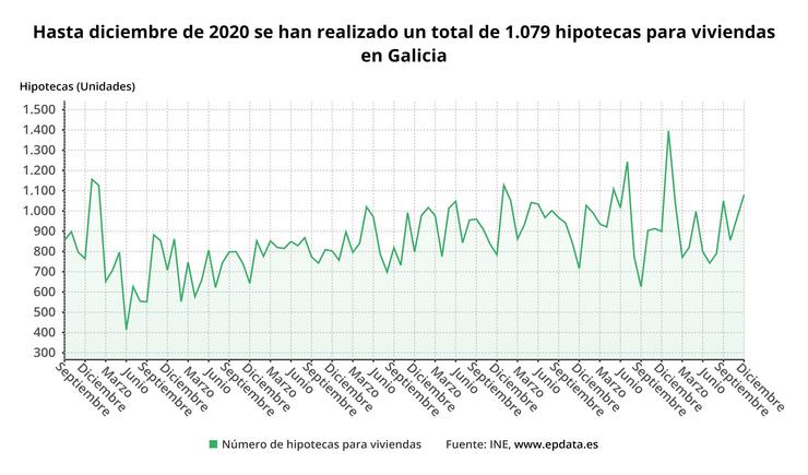 Evolución de hipotecas en Galicia. EPDATA 