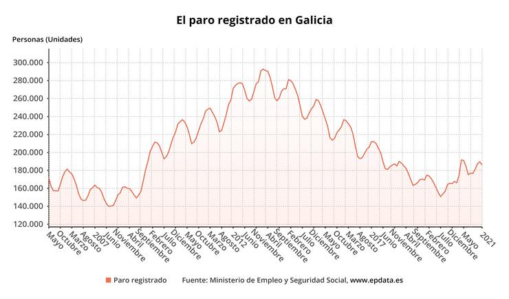 Evolución do paro en xaneiro de 2021 en Galicia. EPDATA 