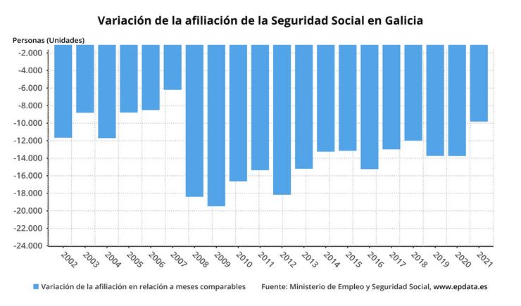 Variación dos afiliados á Seguridade Social en Galicia. EPDATA 