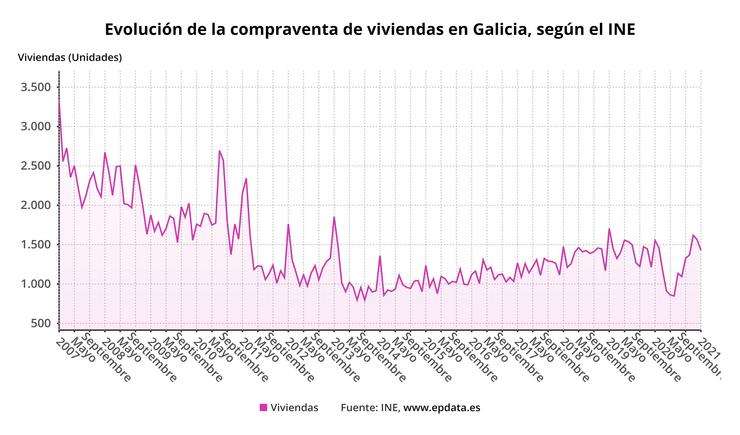Evolución da compravenda de vivendas en Galicia. EPDATA 