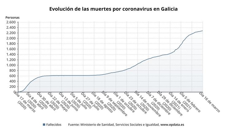 Evolución dos falecidos en Galicia por covid-19.. EPDATA 