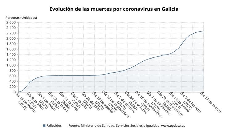 Evolución dos falecidos con covid-19 en Galicia.. EPDDATA 