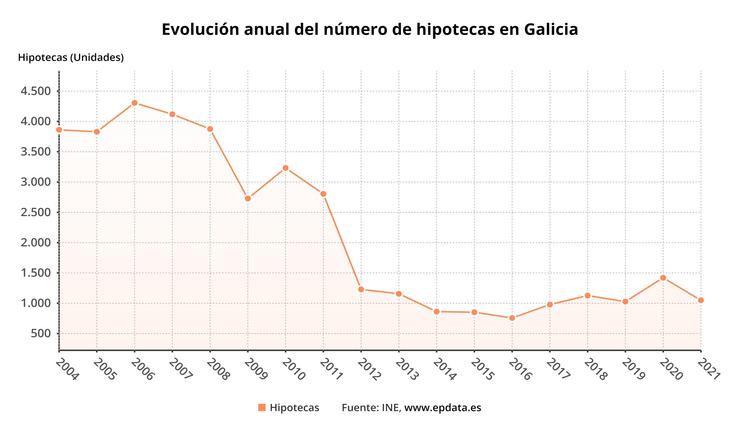 Evolución das hipotecas en Galicia en xaneiro. EPDATA / Europa Press