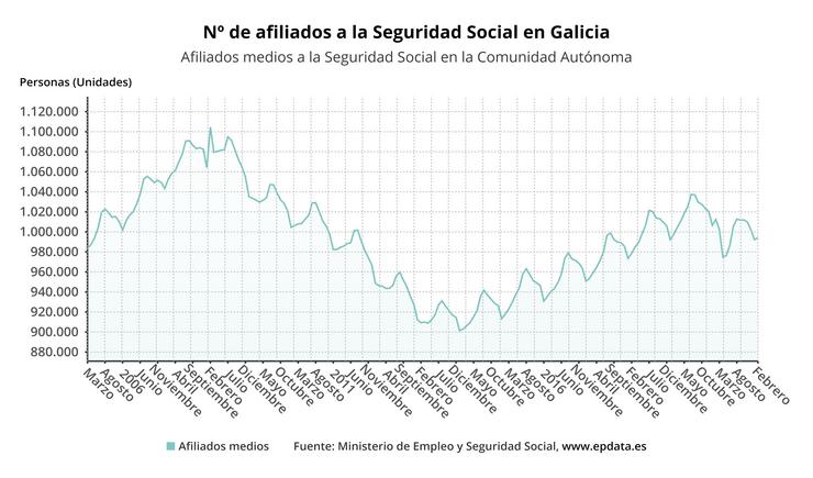 Afiliados á Seguridade Social en Galicia en febreiro de 2021. EPDATA 