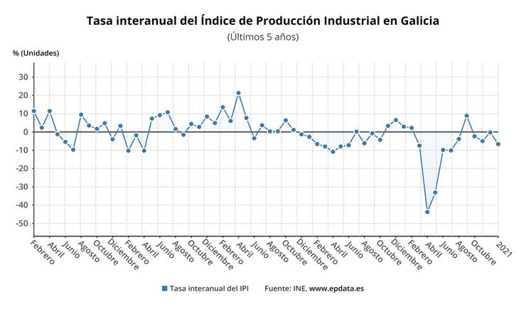 Evolución da produción industrial en Galicia. EPDATA / Europa Press