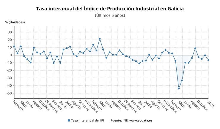 Evolución da produción industrial en Galicia. EPDATA 