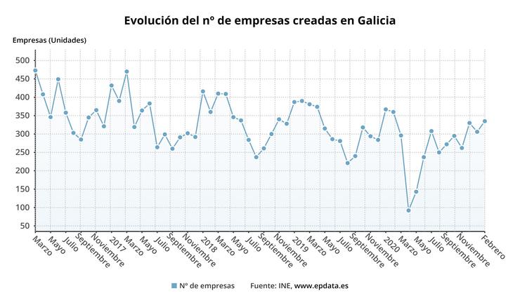 Número de empresas creadas en Galicia. EPDATA 