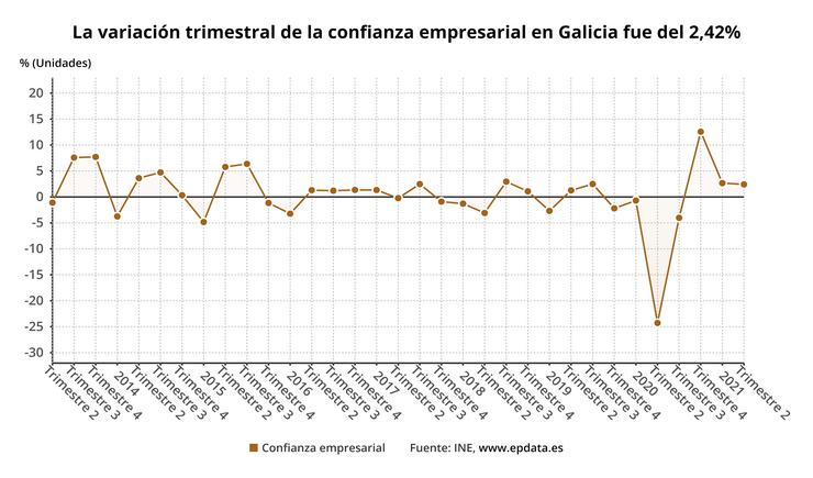 Variación da confianza empresarial en Galicia. EPDATA 