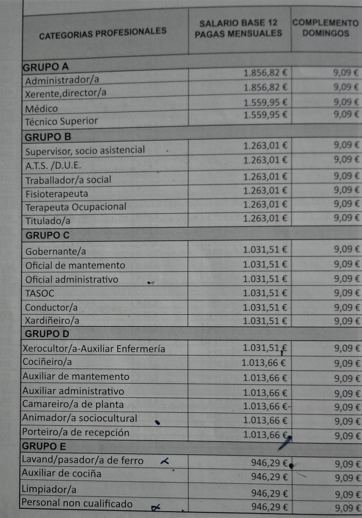 Táboa de salarios en residencias de maiores 