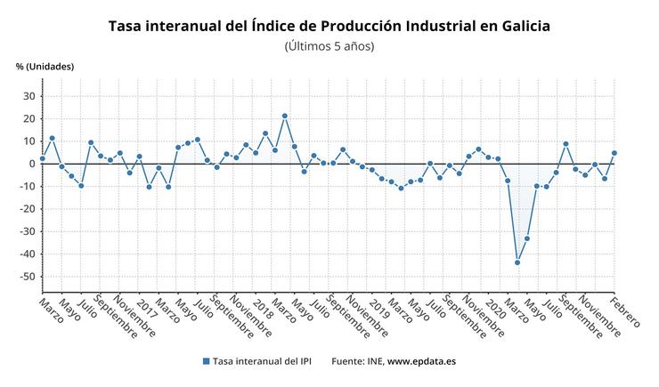 Produción industrial en febreiro de 2021 en Galicia. EPDATA 