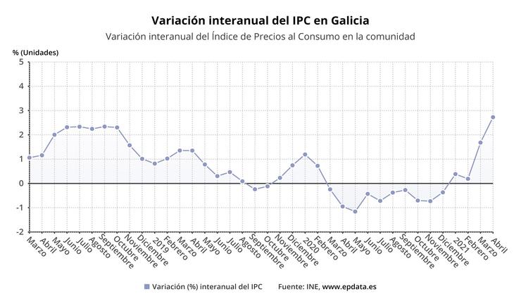 IPC en Galicia en abril. EPDATA / Europa Press