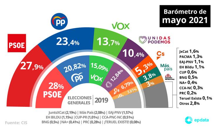 Gráfico con estimación de voto para as próximas eleccións segundo o Barómetro de maio de 2021 do Centro de Investigacións Sociolóxicas (CIS) tras as eleccións do 4M. Europa Press / Europa Press