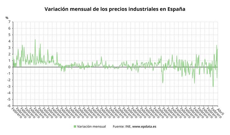 Evolución dos prezos industriais en Galicia. EPDATA 