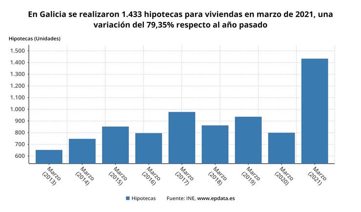 Hipotecas en Galicia en marzo. EPDATA 