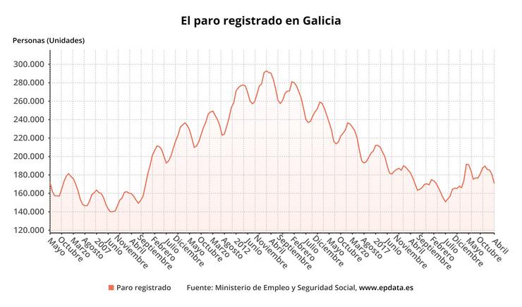 O paro rexistrado baixa en Galicia en abril. EPDATA 