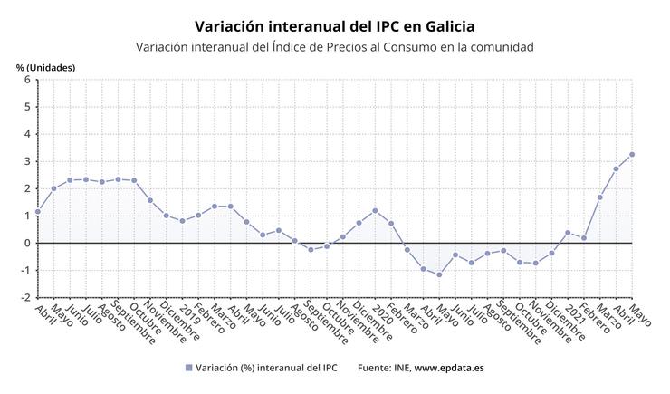Evolución dos prezos en maio en Galicia. EPDATA 