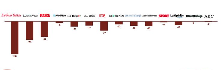 Caída dos lectores dos xornais galegos en 2020 / EGM-Avante