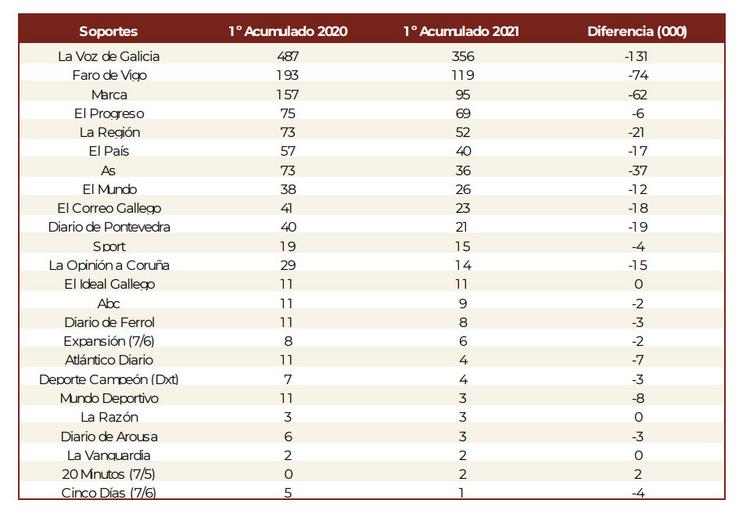 Caída dos lectores dos medios tradicionais de Galicia en 2020 