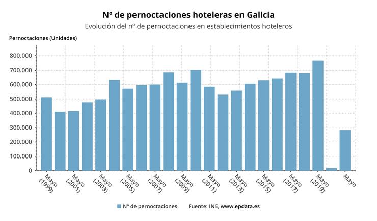 Pernoctaciones hoteleiras en Galicia en maio. EPDATA 