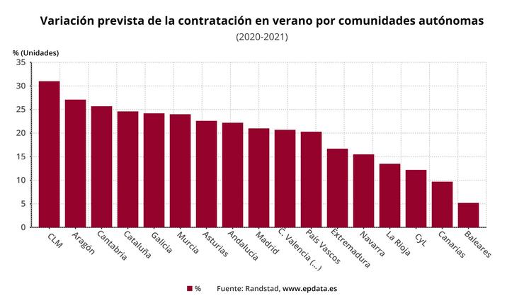 Contratación por comunidades no verán, segundo un estudo de Randstad. EPDATA 