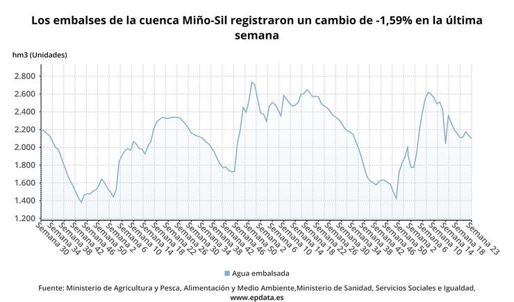 Evolución de reserva en Miño-Sil. EPDATA / Europa Press