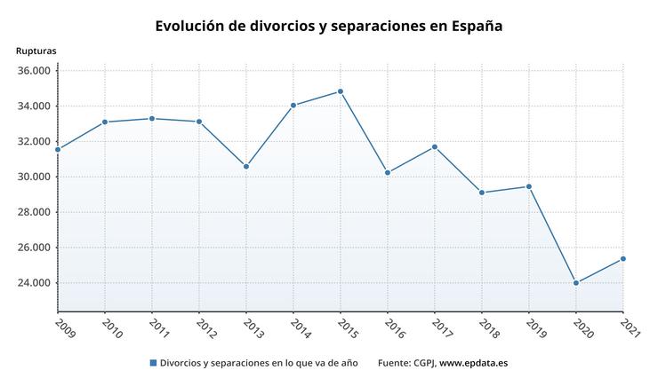 Evolución de divorcios e separacións en España. EPDATA 