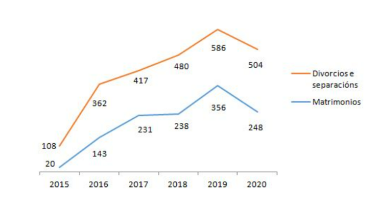 Evolución dos divorcios e matrimonios en Galicia dende o 2015 