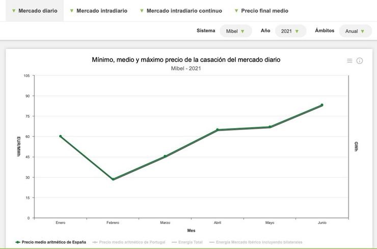 Gráfico de subida do prezo da luz. OMIE