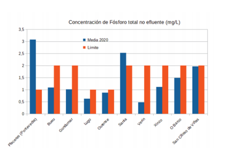 Concentración de Fósforo total no efuente 