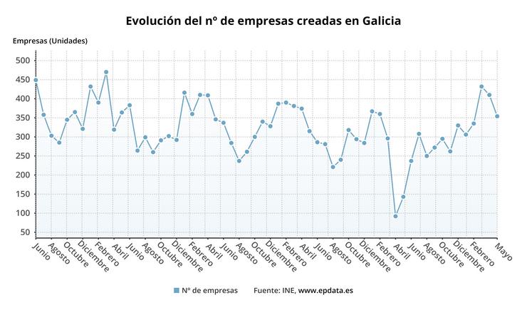 Evolución de sociedades mercantís en Galicia en maio. EPDATA 