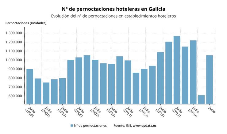 As pernoctaciones hoteleiras dispáranse en xullo en Galicia. EPDATA 