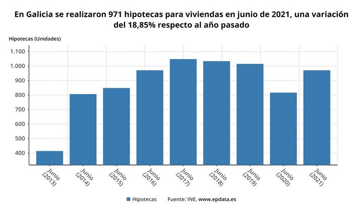 Evolución das hipotecas sobre vivendas en Galicia. EPDATA 