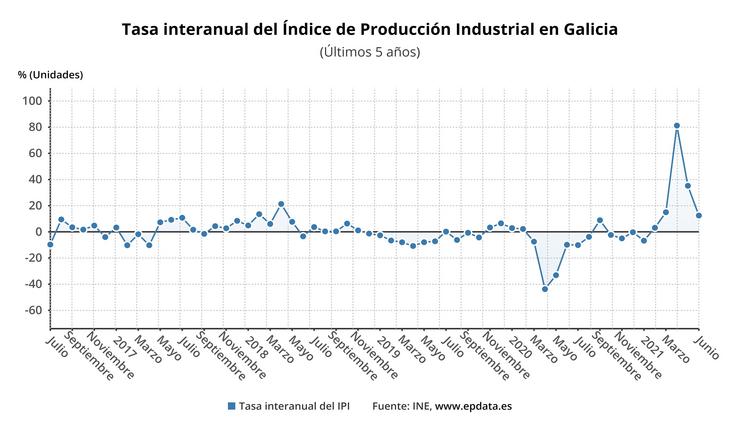 A produción industrial increméntase un 12,5% en xuño en Galicia. EPDATA 