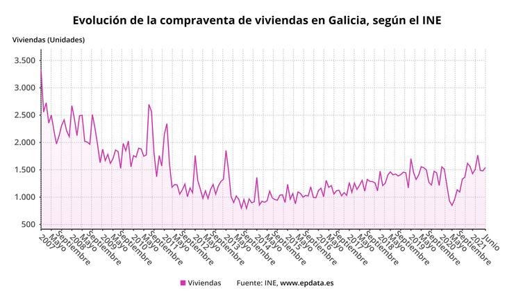 Evolución da compravenda de vivenda en Galicia. EPDATA 