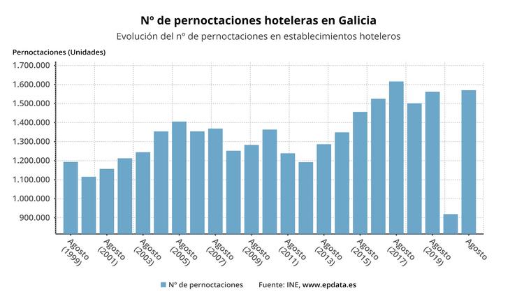 Evolución das pernoctaciones hoteleiras en Galicia. EPDATA 