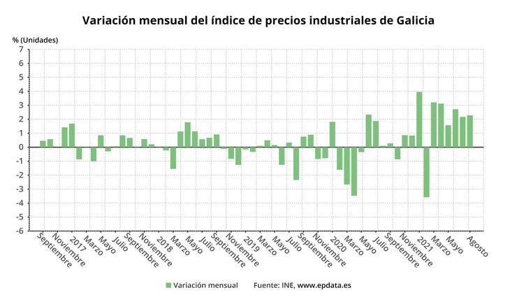 Evolución dos prezos industriais en Galicia. EPDATA / Europa Press