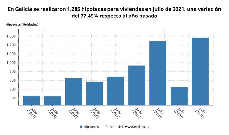 En Galicia realizáronse 1.285 hipotecas para vivendas en xullo de 2021, unha variación do 77,49% respecto ao ano pasado. EP DATA / Europa Press