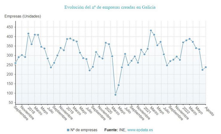 Creación de empresas en Galicia. EPDATA / Europa Press