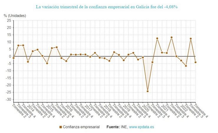 Confianza empresarial en Galicia. EPDATA / Europa Press