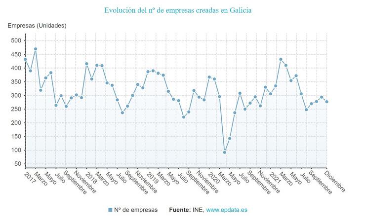 Creación de empresas en Galicia. EPDATA / Europa Press
