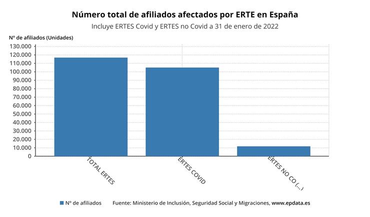 Número total de afectados por ERTE en España en xaneiro de 2022. EPDATA / Europa Press