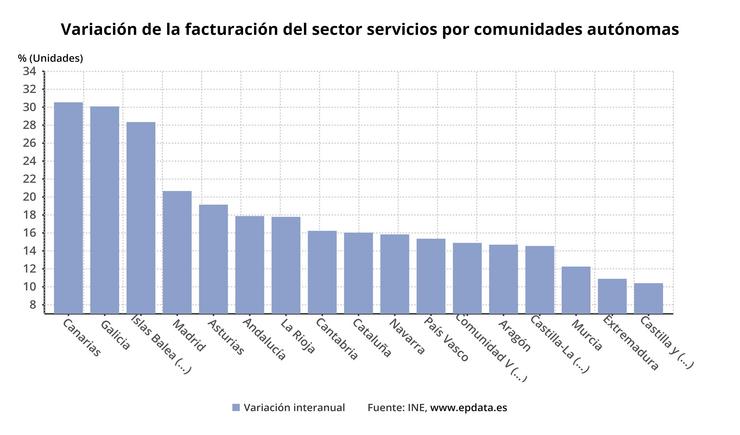 Datos da facturación do sector servizos.. EPDATA 