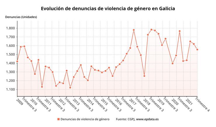 As denuncias en xulgados galegos por violencia de xénero subiron un 2,7% en 2021. EPDATA 
