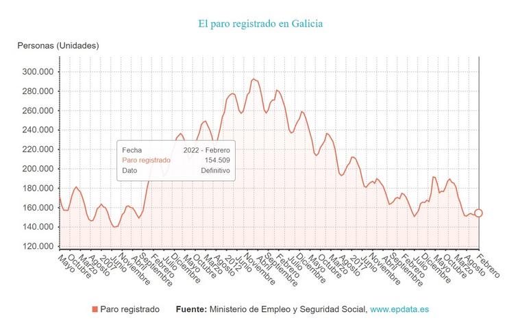 Paro en Galicia en febreiro de 2022. EPDATA 