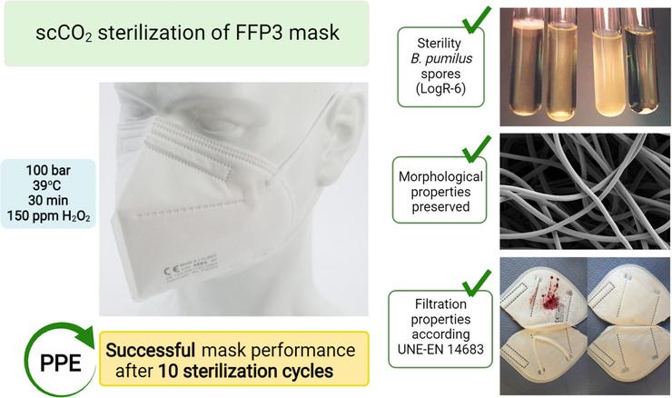 Experimentos na Universidade de Santiago para desinfectar máscaras FFP3 mediante CO2 supercrítico / Víctor Santos-Rosales, Clara López-Iglesias, Ana Sampedro-Viana, Carmen Alvarez-Lorenzo, Samaneh Ghazanfari, Beatriz Magariños, Carlos A. García-González, Supercritical CO2 sterilization: An effective treatment to reprocess FFP3 face masks and to reduce waste during COVID-19 pandemic, Science of The Total Environment, Volume 826, 2022, 154089, ISSN 0048-9697, https://doi.org/10.1016/j.scitotenv.2022.154089.