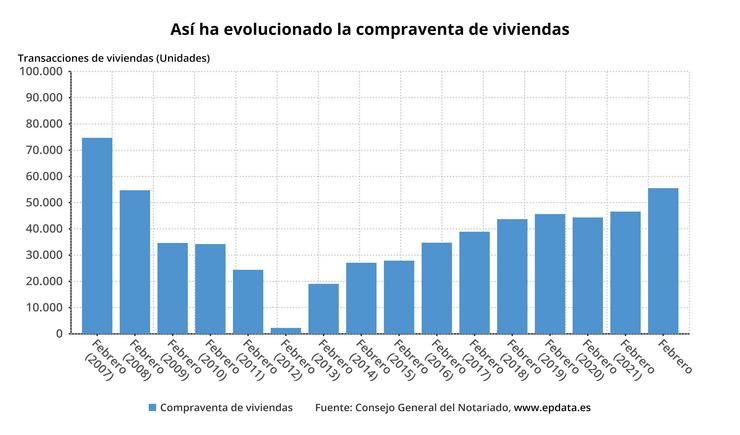 Compravenda de vivenda. EPDATA / Europa Press