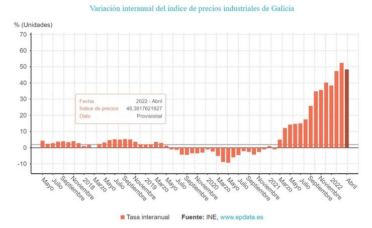 Evolución de prezos industriais en Galicia. EPDATA 