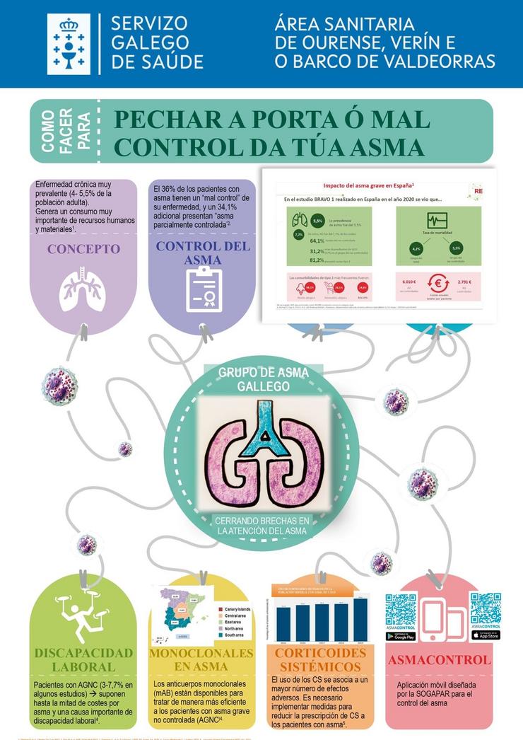 Cartel con consellos do Sergas sobre a asma / Sergas.