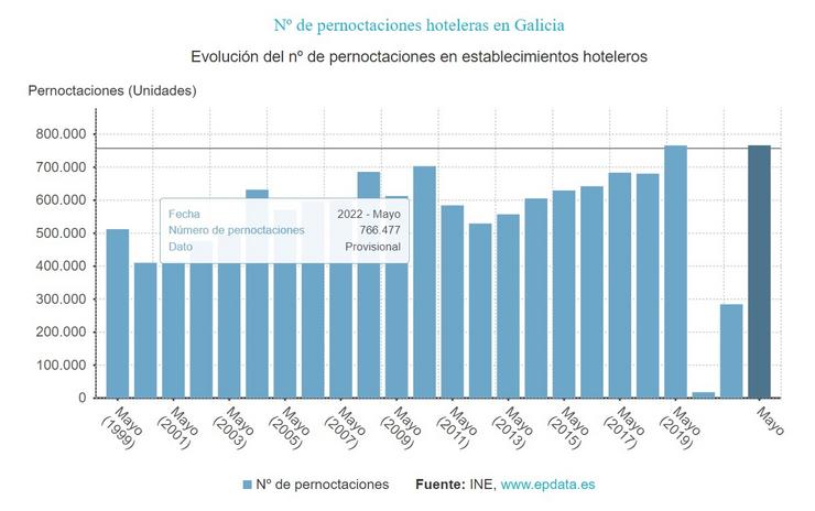 Pernoctacións hoteleiras en Galicia en maio de 2022. EPDATA / Europa Press