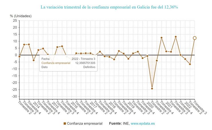 Galicia é a segunda comunidade na que máis crece a confianza empresarial de face ao terceiro trimestre. EPDATA / Europa Press